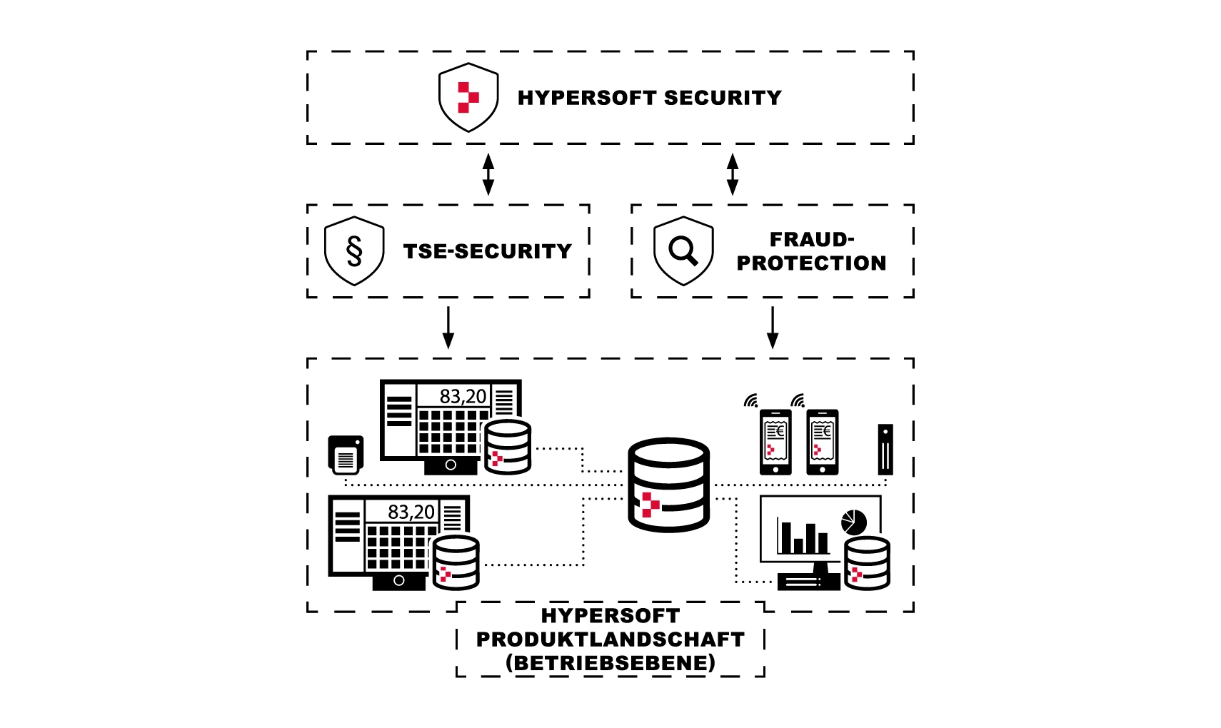 Hypersoft Security Details
